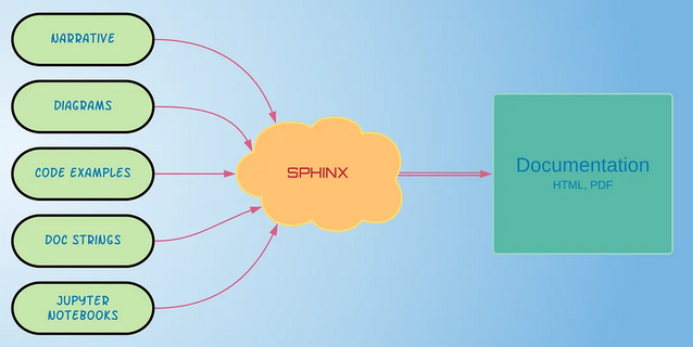sphinx workflow